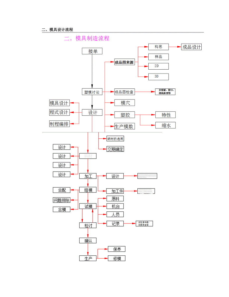 模具设计流程_第2页