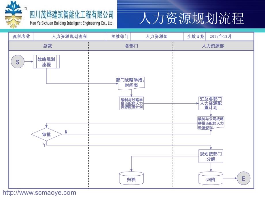 建筑智能化工公司人力资源管理流程_第4页