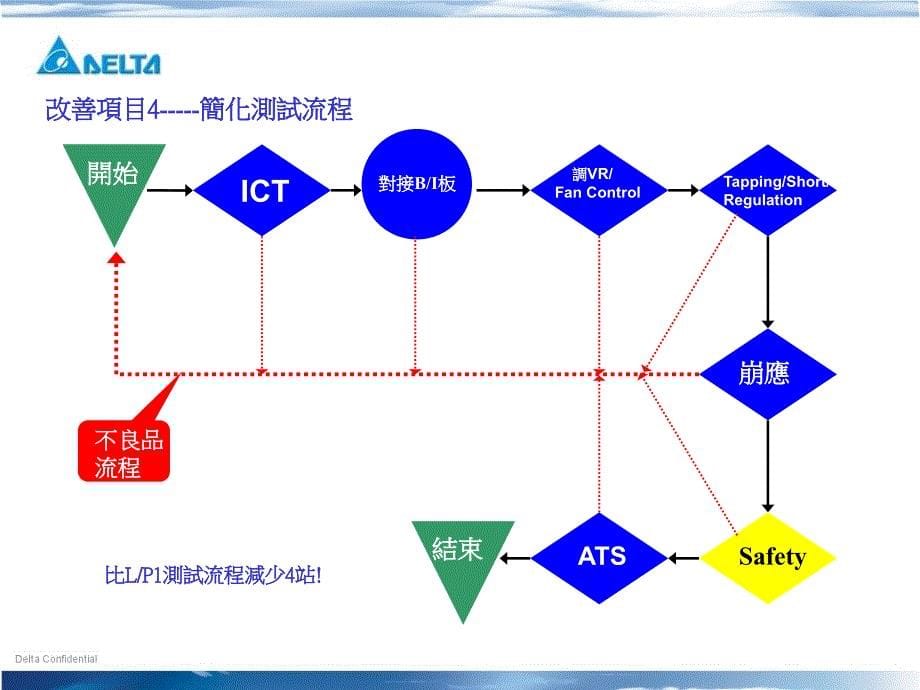 《STDLINE测试改善》PPT课件.ppt_第5页