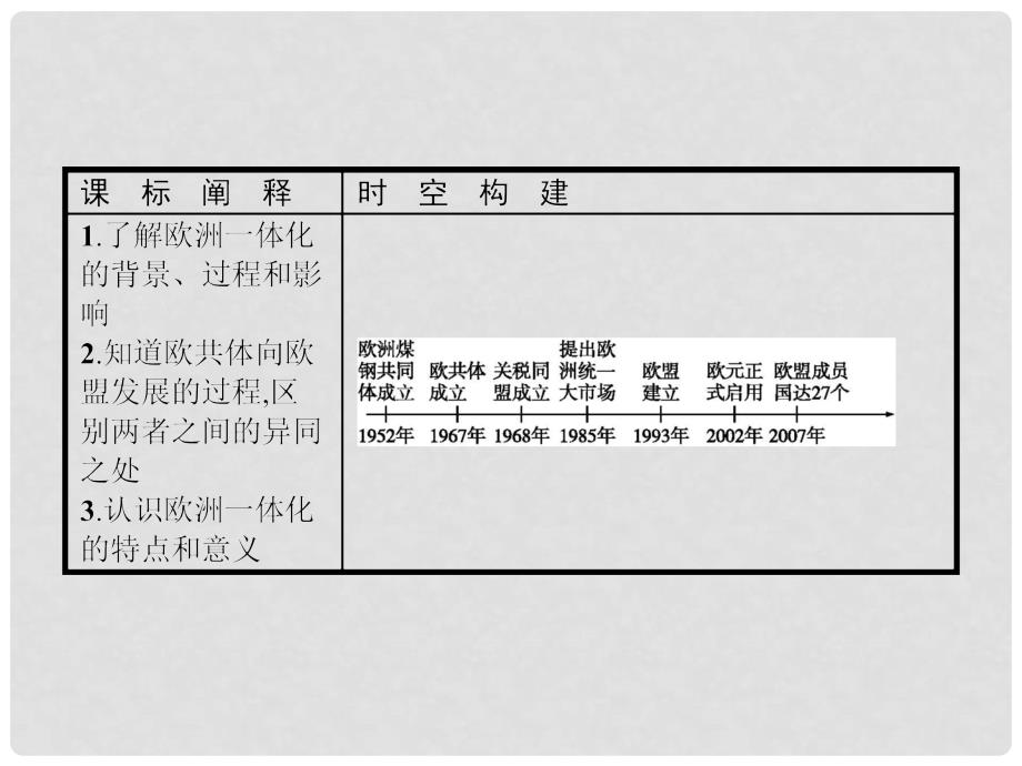 高中历史 第五单元 经济全球化的趋势 第24课 欧洲的经济区域一体化课件 岳麓版必修2_第2页