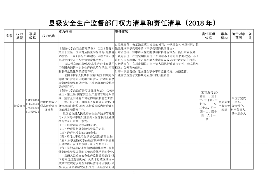 县级安全生产监督部门权力清单和责任清单_第1页