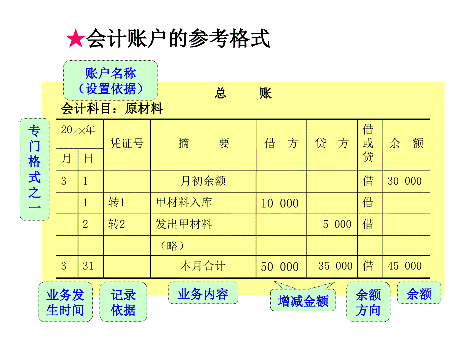 会计知识 账户与复式记账_第3页