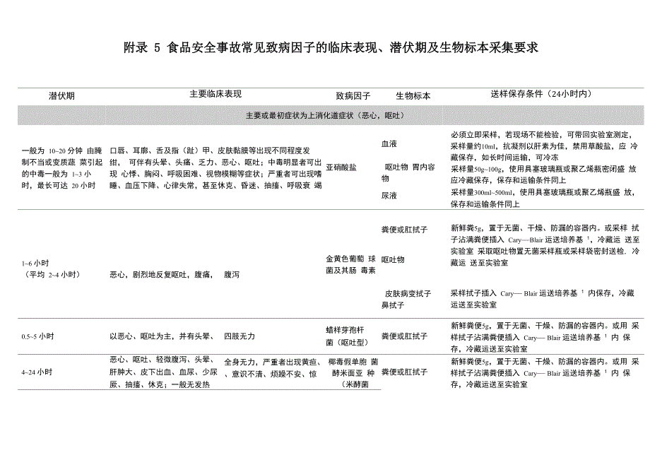 附录5 食品安全事故常见致病因子的临床表现_第1页