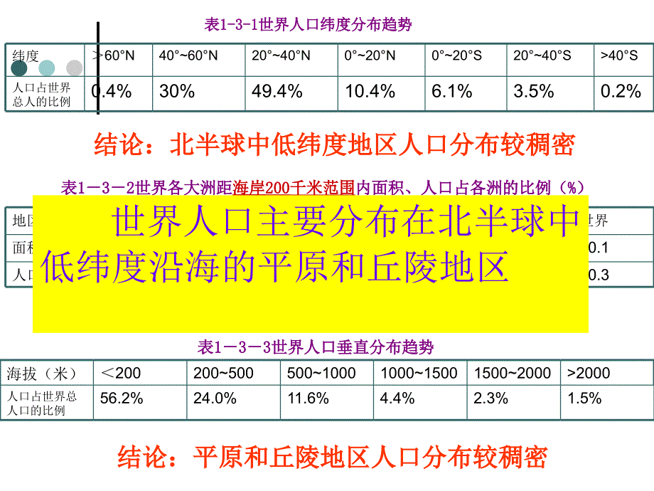 人口分布与人口合理容量_第4页