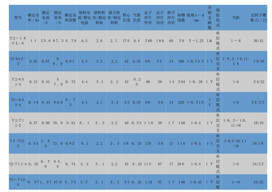 Y2电动机绕组数据_第1页