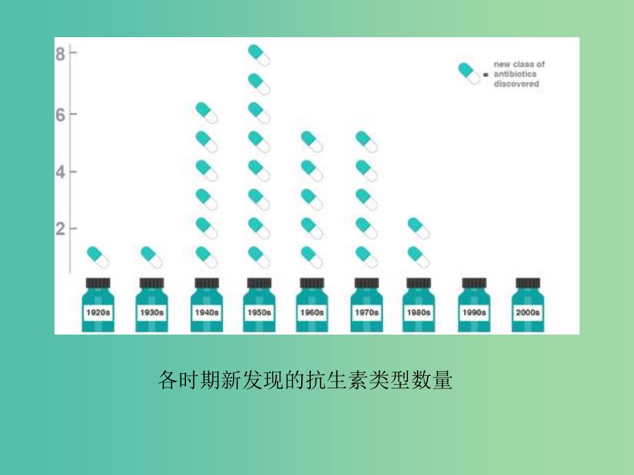 高中生物第一章遗传因子的发现1.1抗生素的合理使用课件新人教版.ppt_第2页