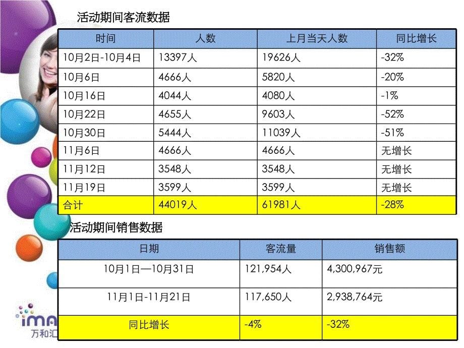 【经典】万和汇 天使宝贝PK秀 活动总结报告_第5页