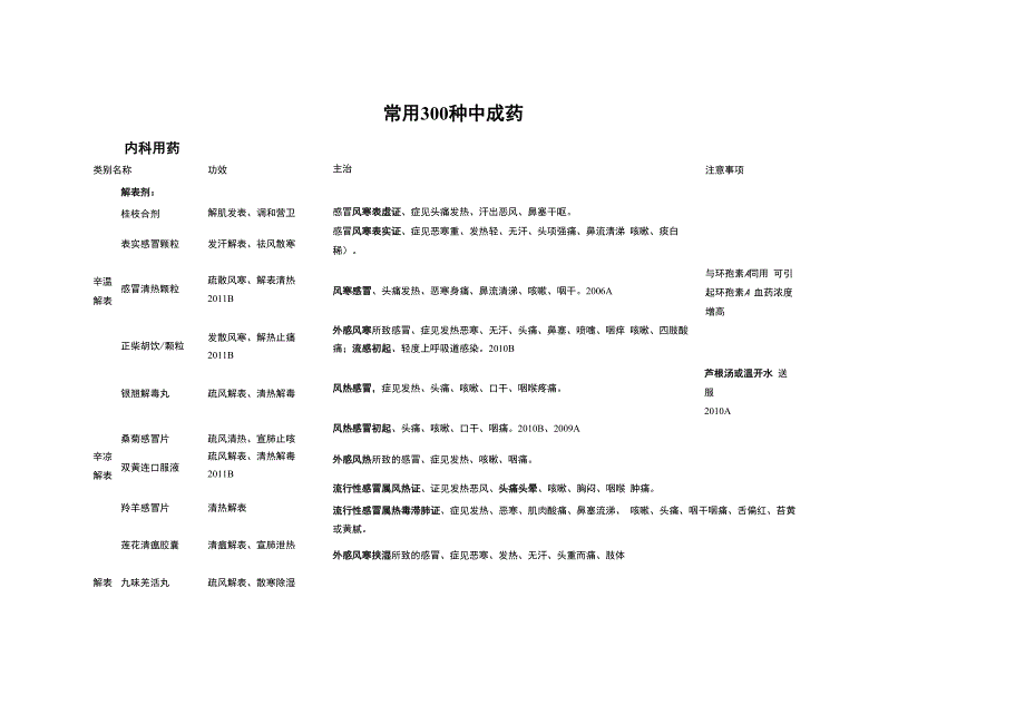 常用300种中成药_第1页