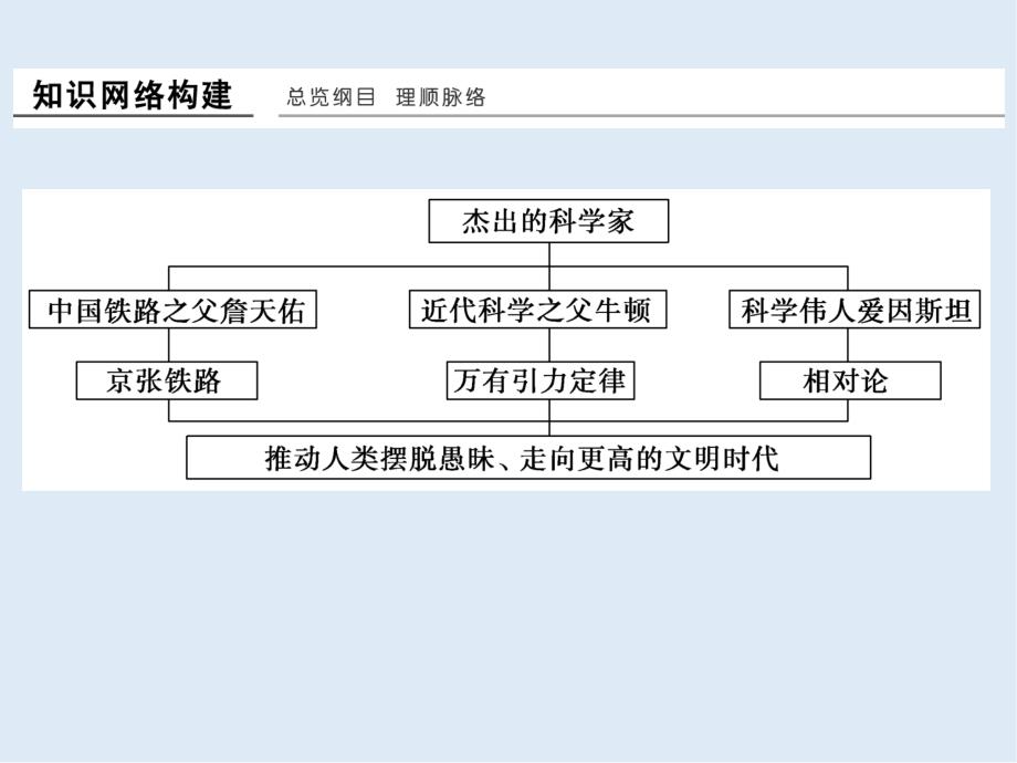 高中历史人教版选修4浙江专用课件：单元提升6_第2页