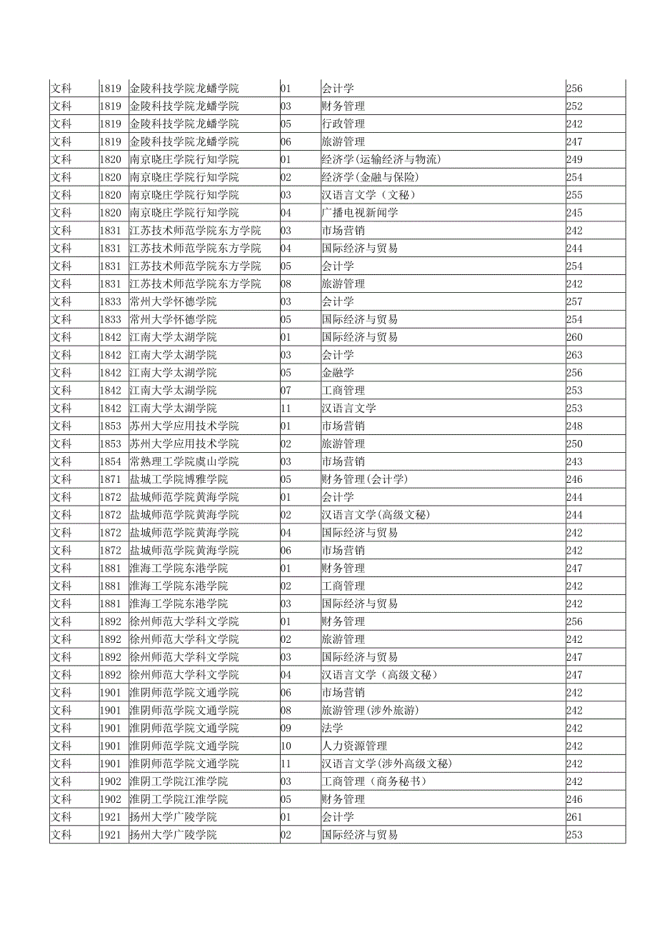 江苏省年度专转本录取汇编_第4页