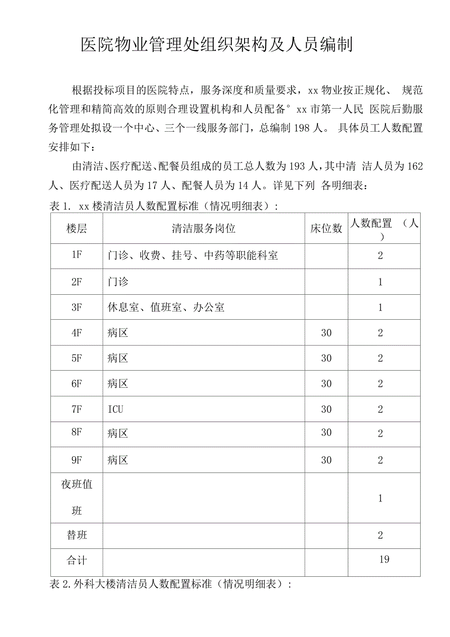 医院物业管理处组织架构及人员编制.docx_第1页