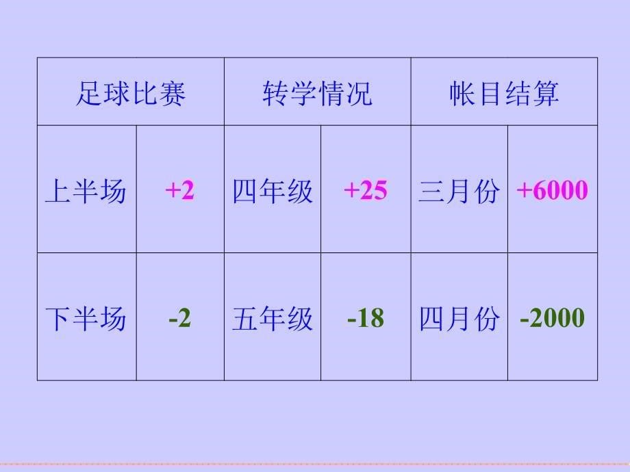 (北师大版)数学课件&#183;生活中的负数_第5页