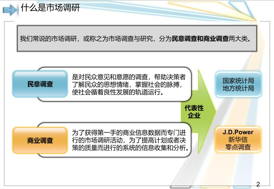 市场调研专题培训_第2页