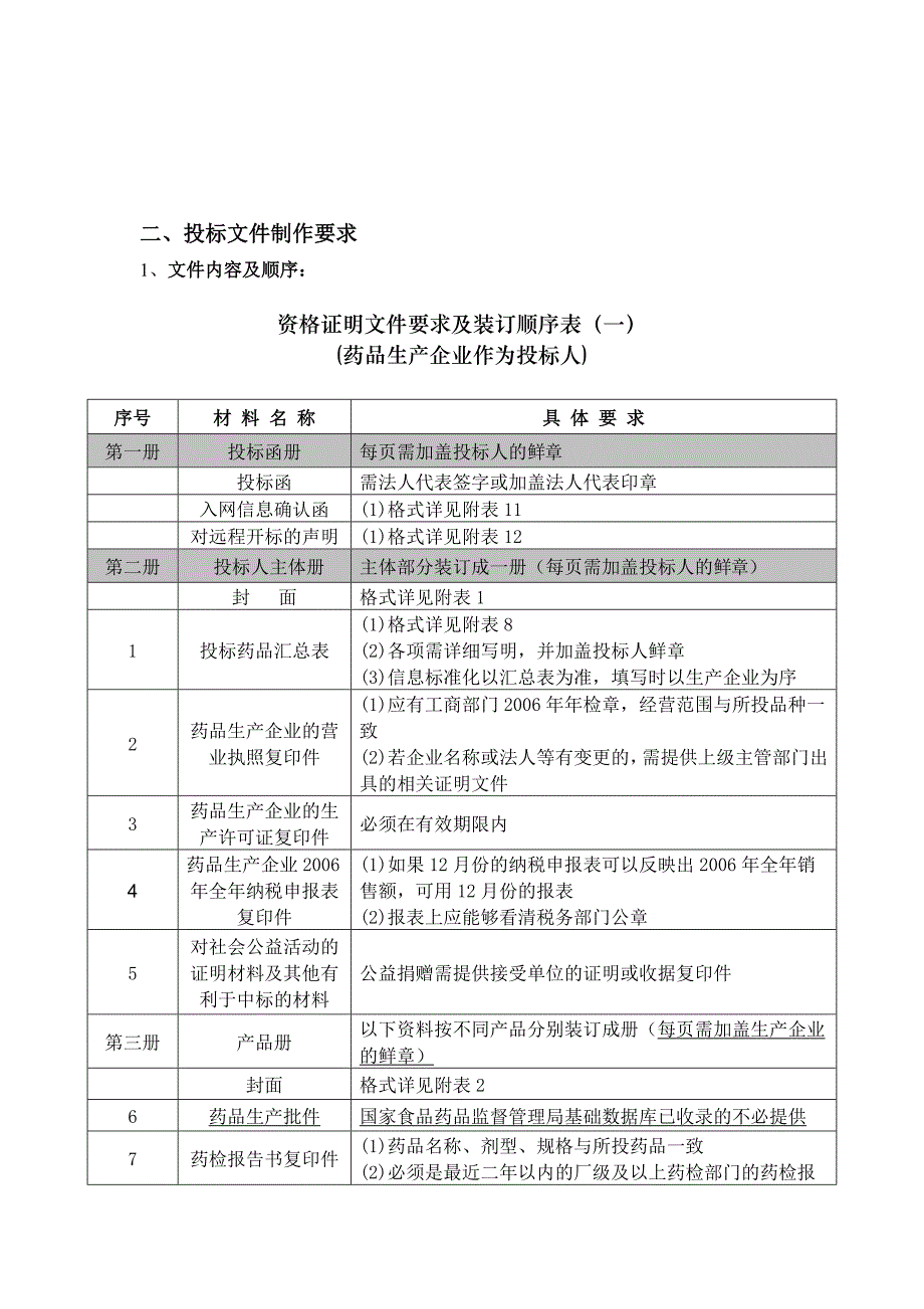 某医疗机构第四期药品集中招标采购_第3页