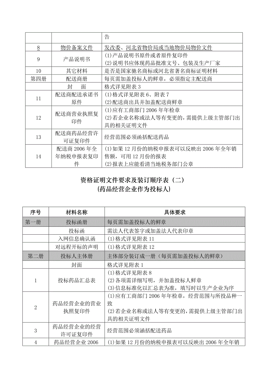 某医疗机构第四期药品集中招标采购_第4页