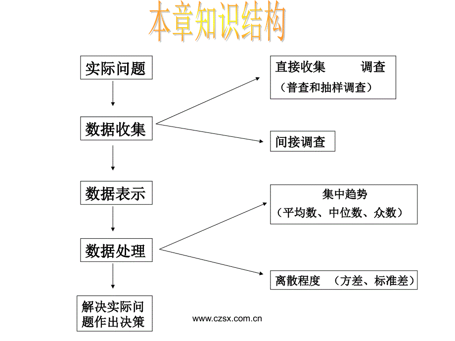 第4章 样本与数据分析初步 复习_第2页