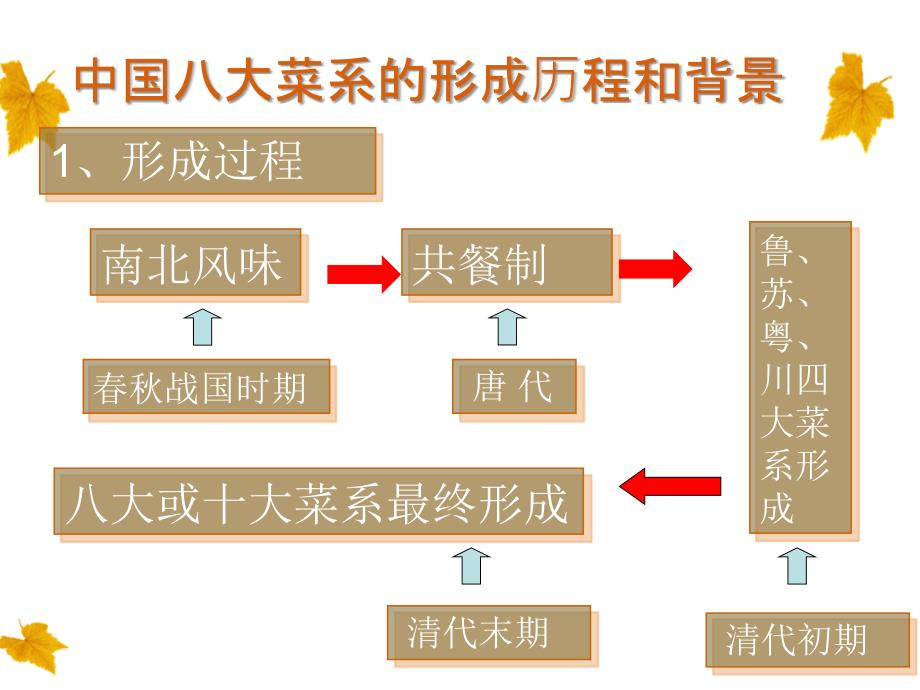 中国传统饮食文化8大菜系学习资料课件_第2页