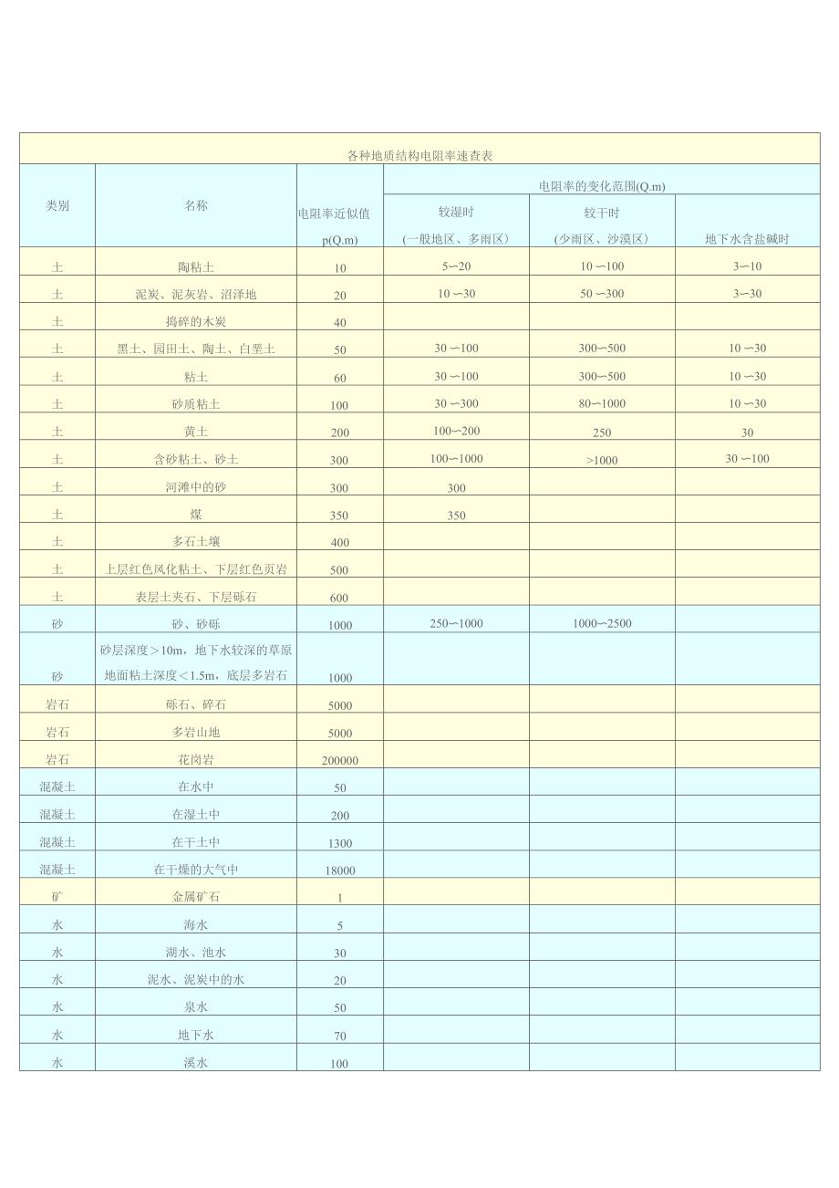 各种地质结构土壤接地电阻速查表_第1页