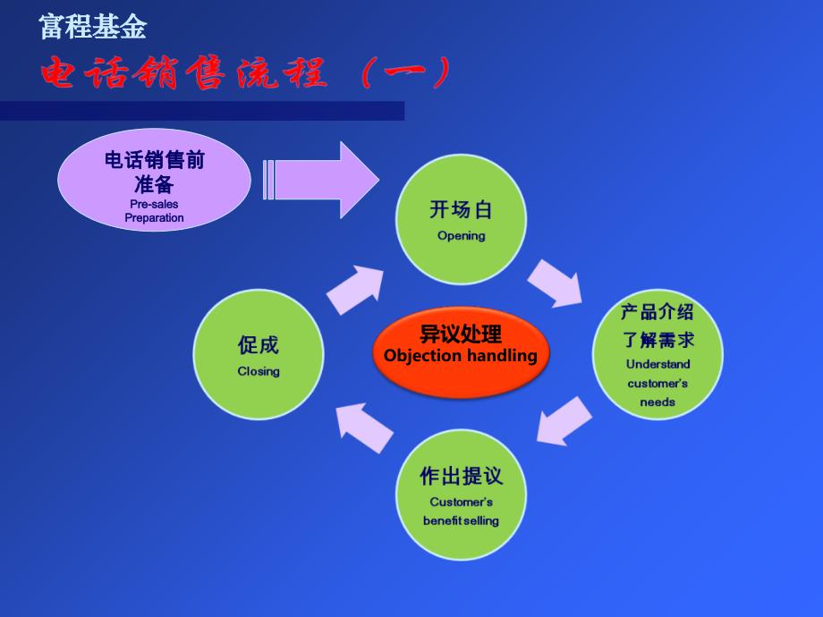 电销销售培训流程_第3页