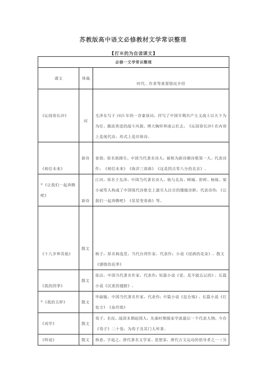 最新苏教版高中语文必修教材文学常识整理优秀名师资料_第1页