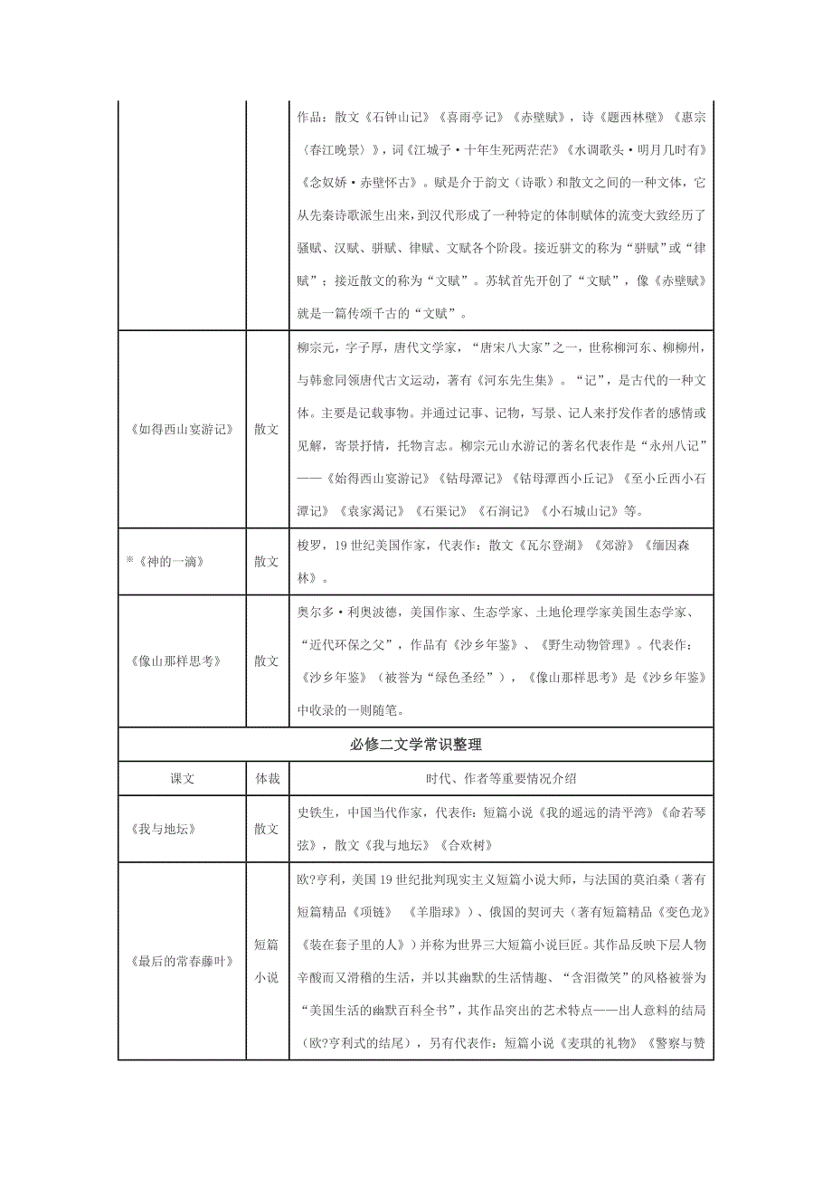 最新苏教版高中语文必修教材文学常识整理优秀名师资料_第3页