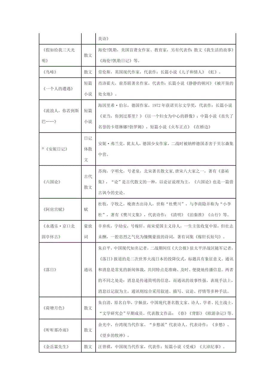 最新苏教版高中语文必修教材文学常识整理优秀名师资料_第4页