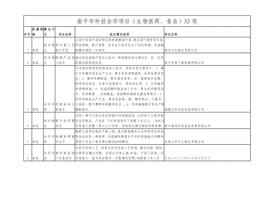 南平市科技合作项目生物医药_第1页