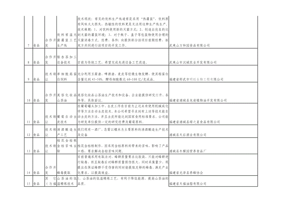 南平市科技合作项目生物医药_第2页