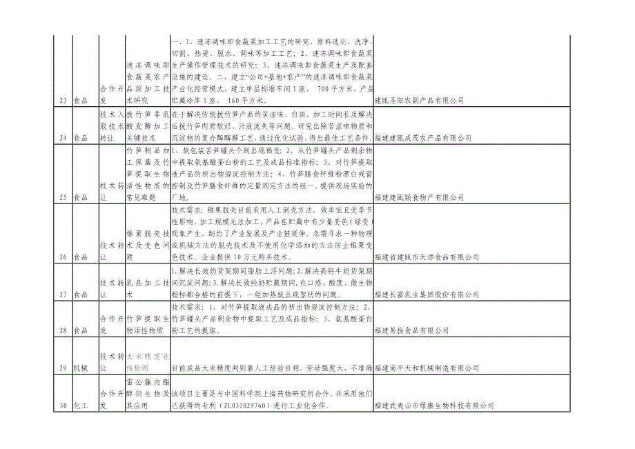 南平市科技合作项目生物医药_第4页