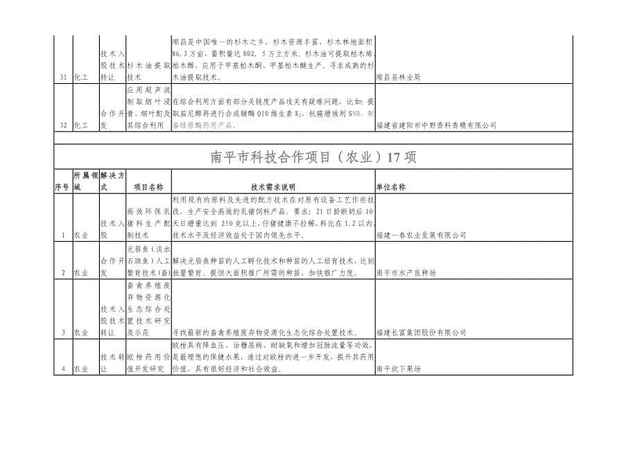 南平市科技合作项目生物医药_第5页