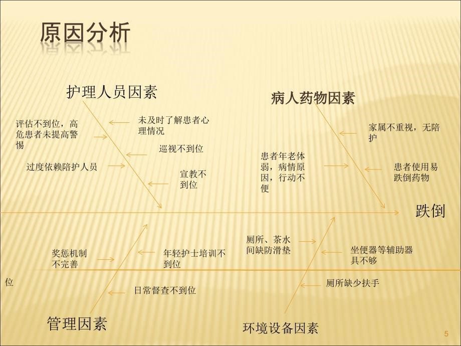 （优质医学）运用PDCA进行住院患者跌倒管理.ppt_第5页