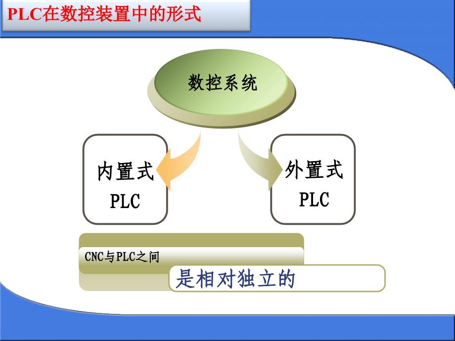 利用PLC进行故障诊断_第2页