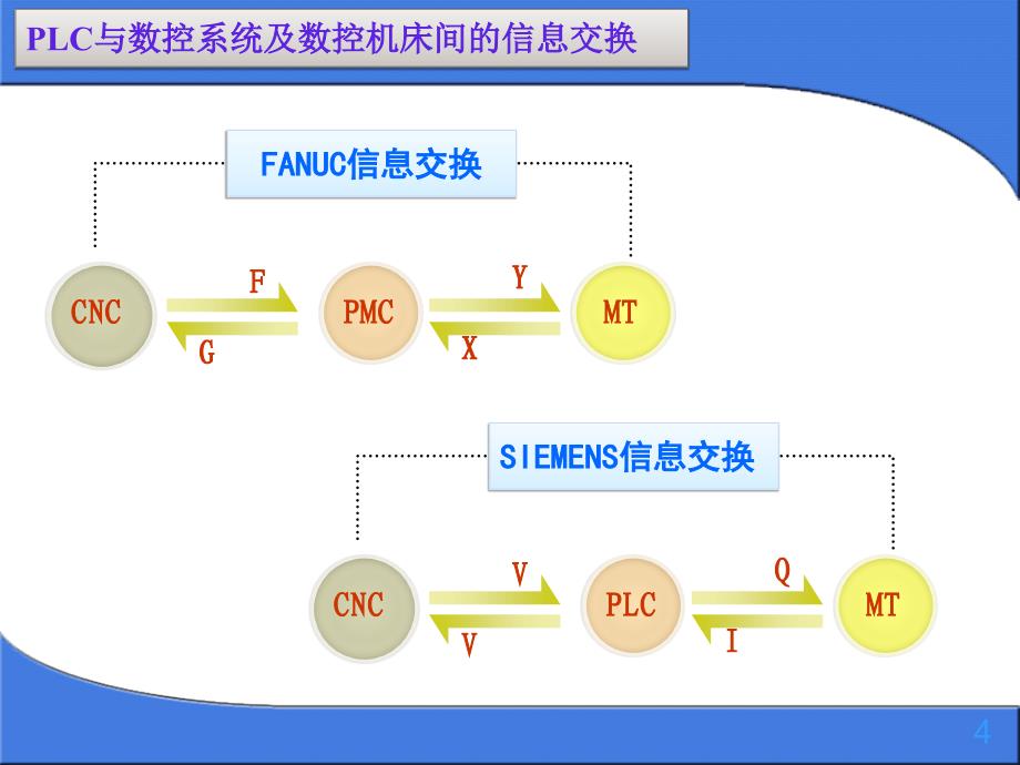 利用PLC进行故障诊断_第4页