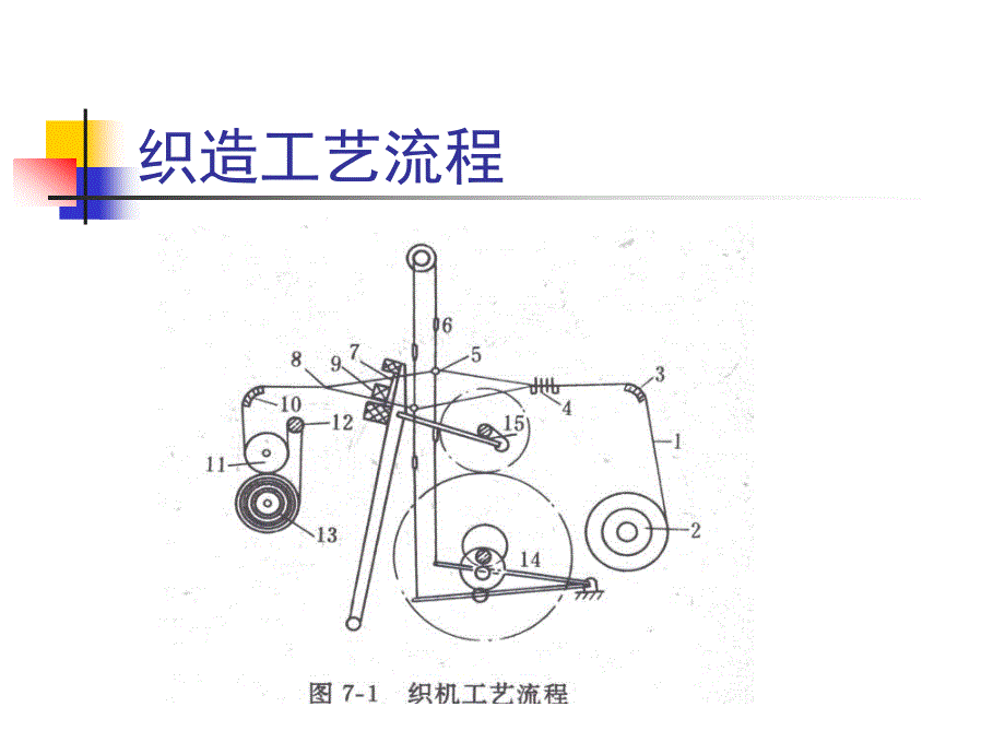 《棉纺织工艺开口》PPT课件.ppt_第3页