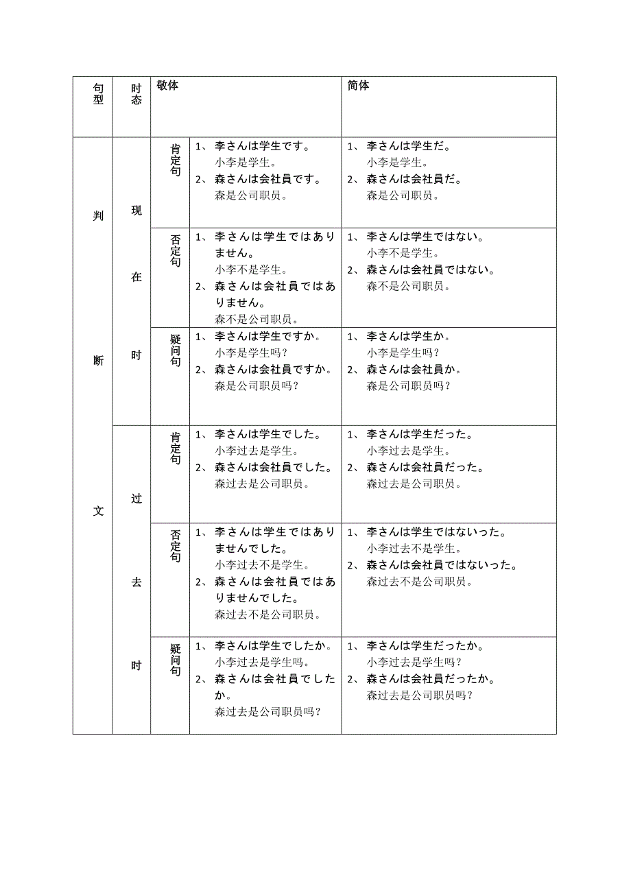 日语四大句型总结_第1页