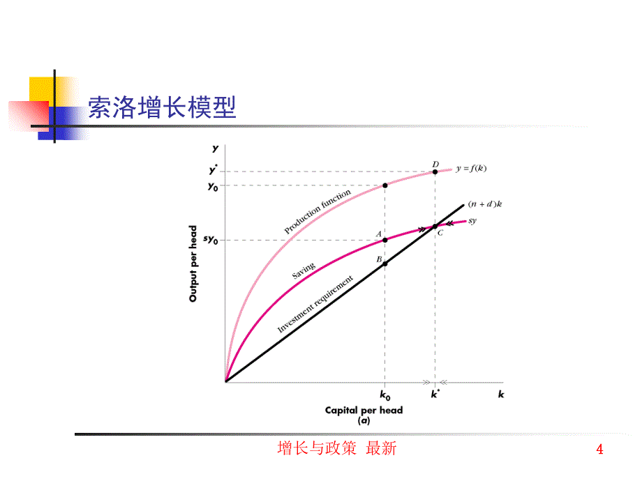 增长与政策 最新课件_第4页