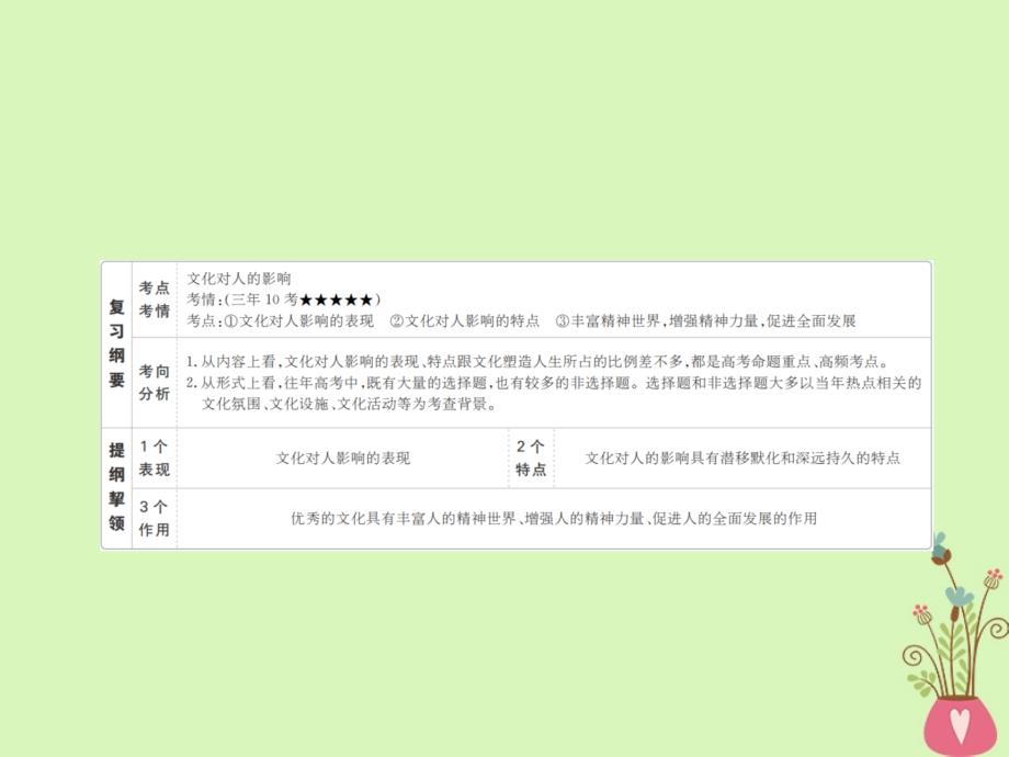 高三政治一轮复习 第三部分 文化生活 第1单元 文化与生活 2 文化对人的影响课件_第3页