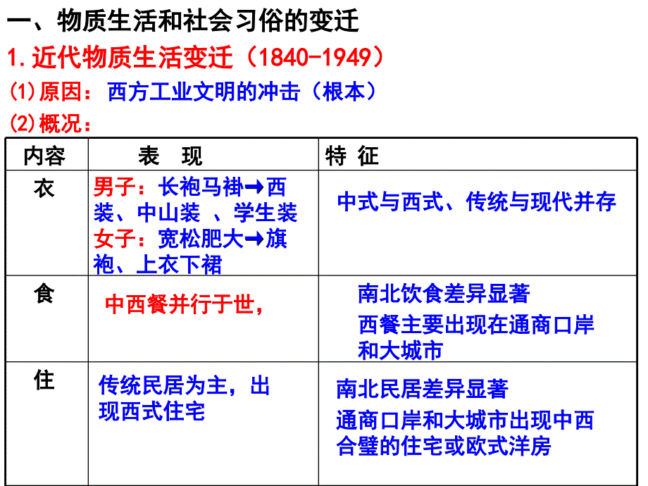 中国近现代社会生活的变迁ppt课件_第2页