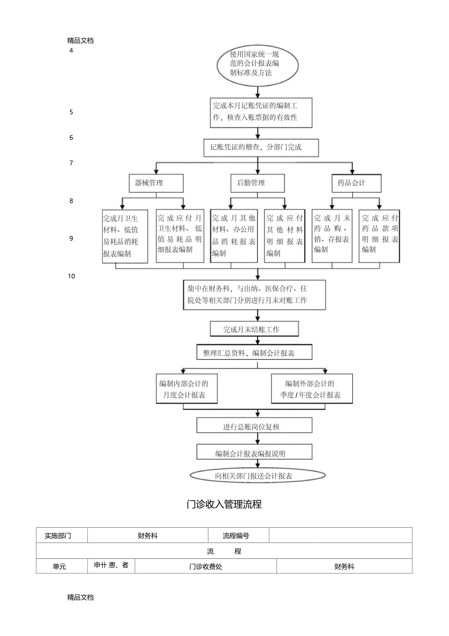 最新医院财务管理流程资料_第4页