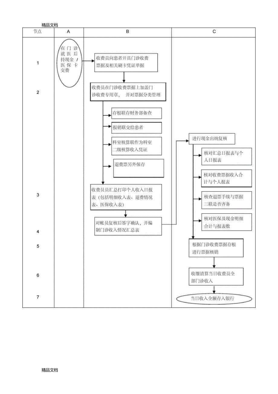 最新医院财务管理流程资料_第5页