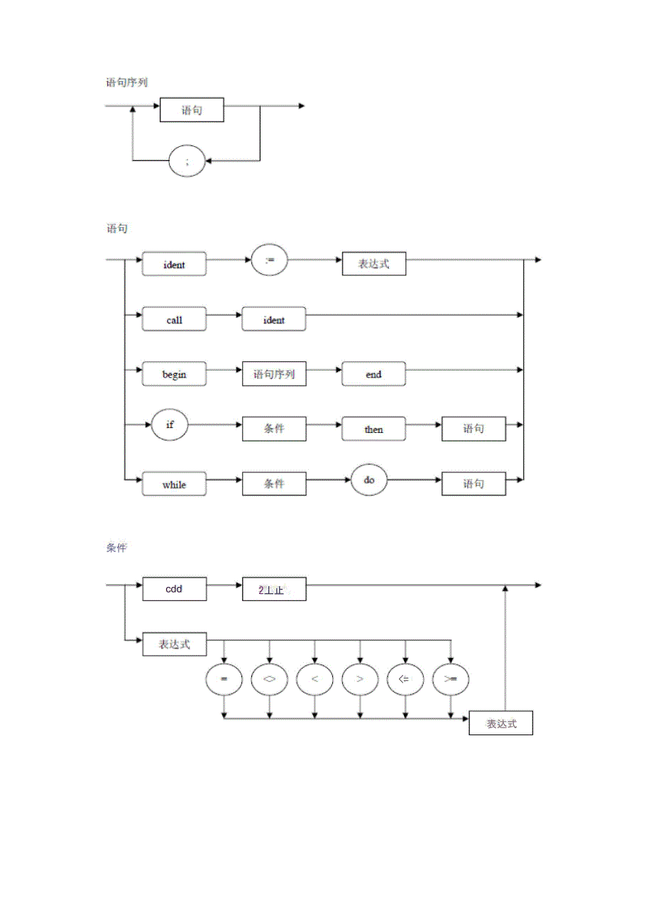 PL0+语言编译器分析实验_第3页