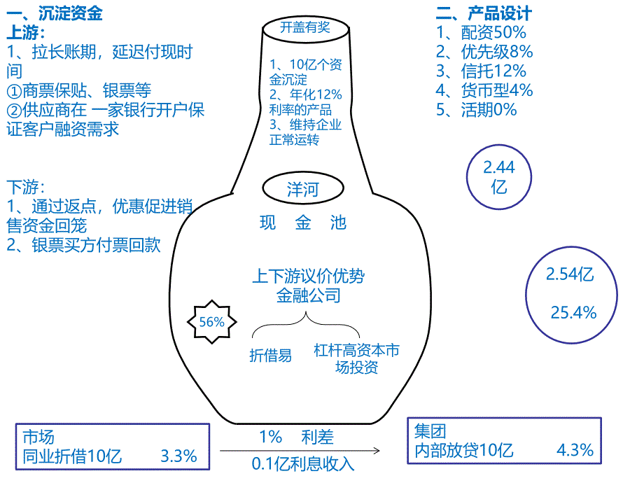 《资管洋河方案》PPT课件_第2页