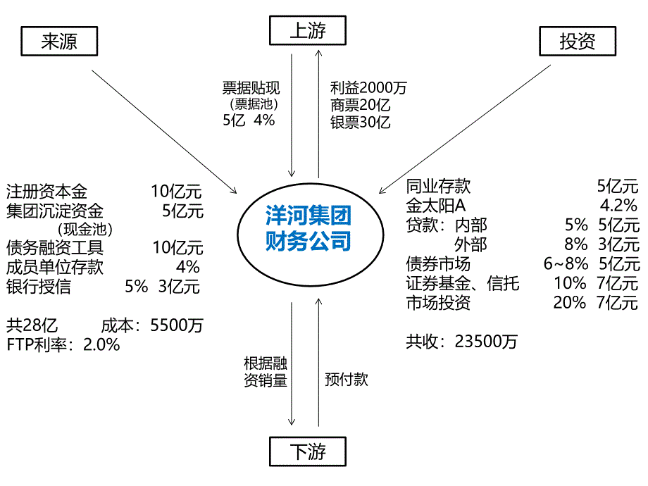 《资管洋河方案》PPT课件_第4页