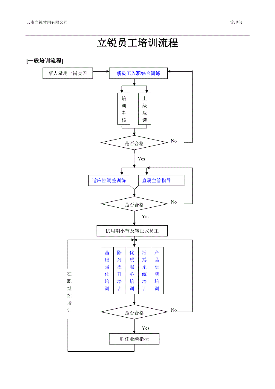 昆明立锐培训流程_第1页