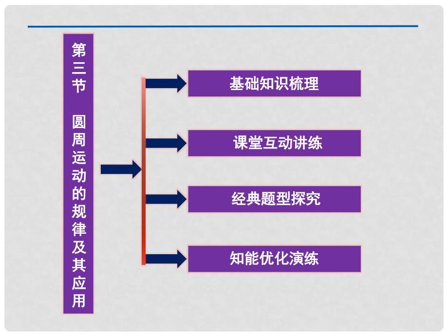 高考物理 第三节 圆周运动的规律及其应用基础知识梳理专项复习课件11_第2页