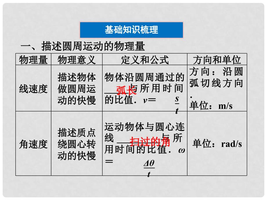 高考物理 第三节 圆周运动的规律及其应用基础知识梳理专项复习课件11_第3页