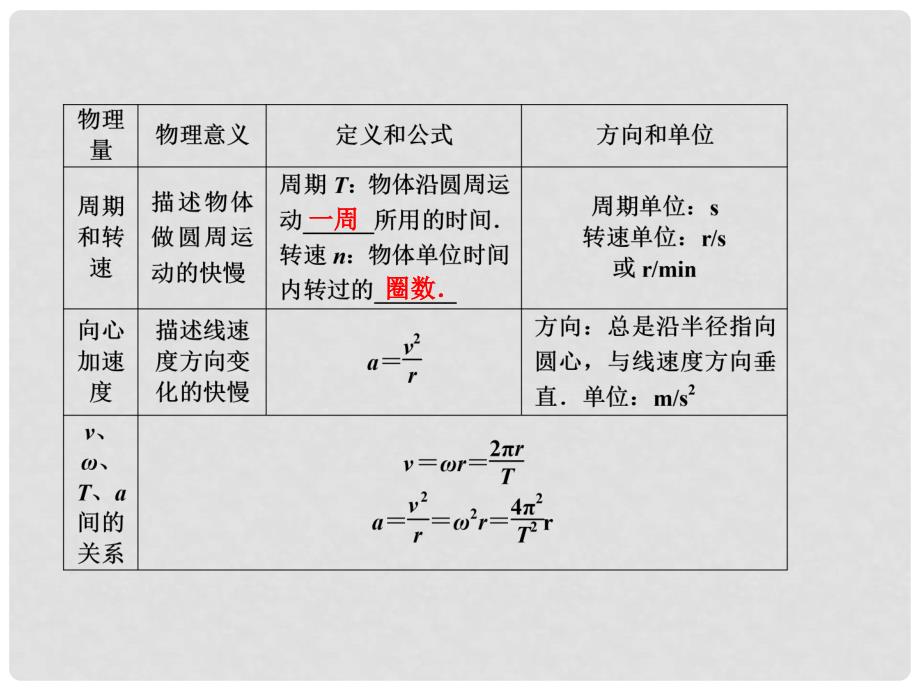 高考物理 第三节 圆周运动的规律及其应用基础知识梳理专项复习课件11_第4页