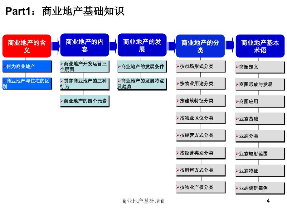 商业地产基础培训课件_第4页