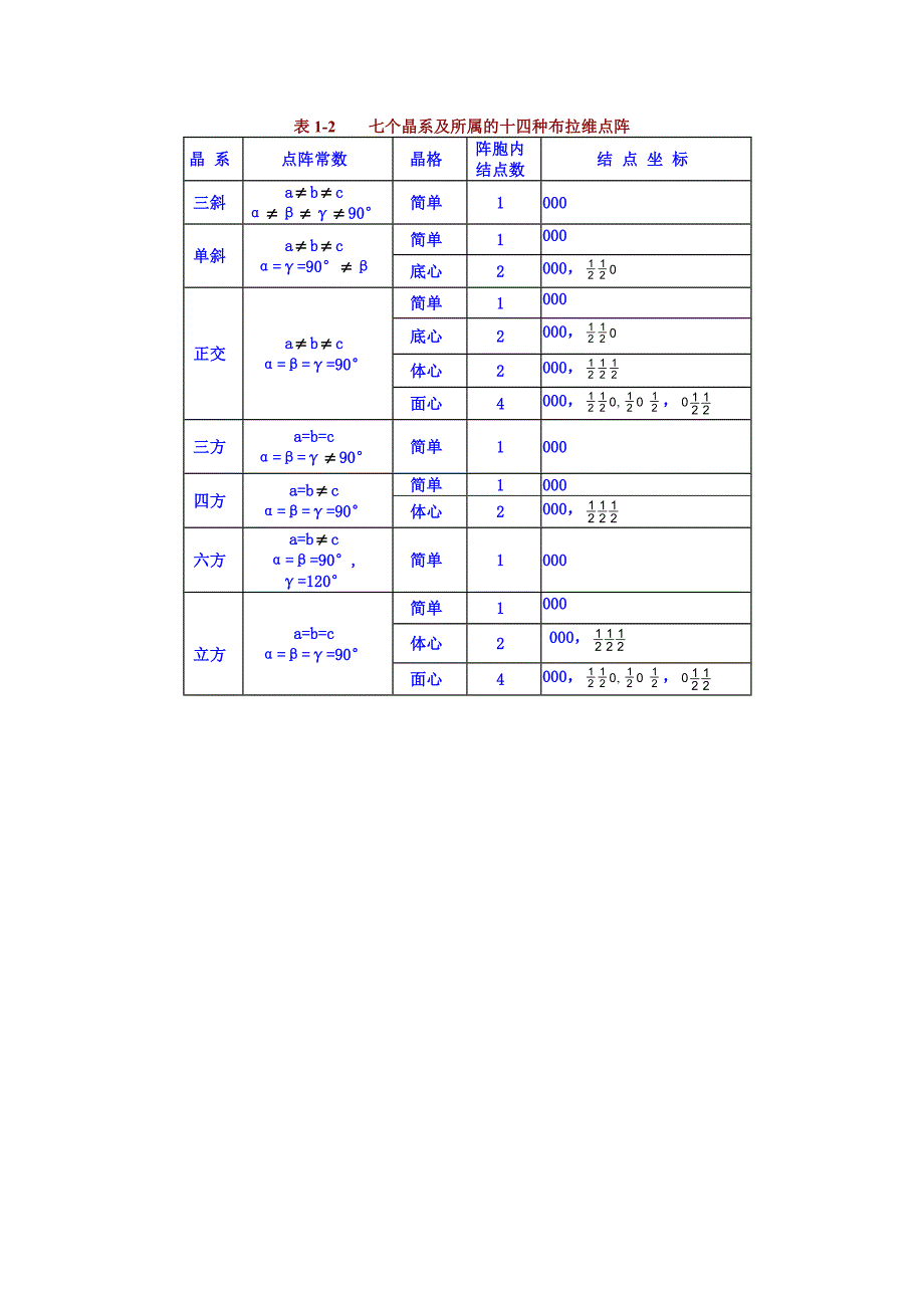 七个晶系及所属的十四种布拉维点阵_第1页