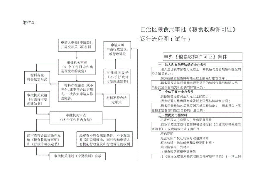 自治区粮食局审批粮食收购许可证运行流程图_第1页